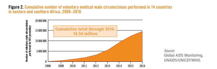 figures-for-male-circumcision-in-africa-figure-2